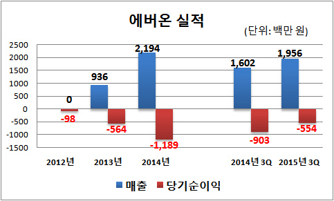 에버온 실적