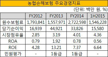 농협손해보험 주요경영지표