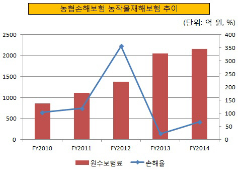 농협손해보험 농작물재해보험 추이