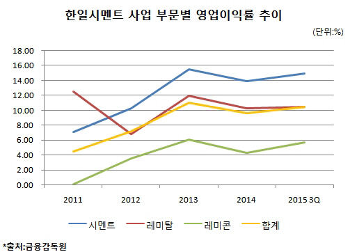 '사업 다각화' 한일시멘트, 업계 최고 수익성 '지속'