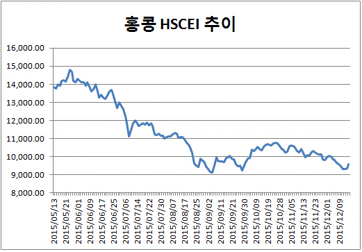 HSCEI지수 추이