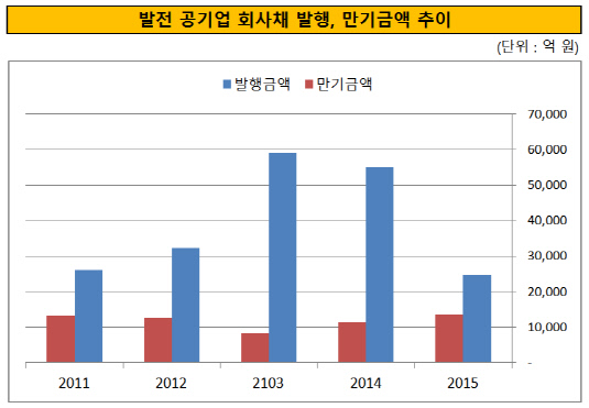 발전 공기업 회사채 발행, 만기금액 추이