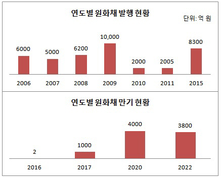 기아차 회사채 발행, 만기 현황