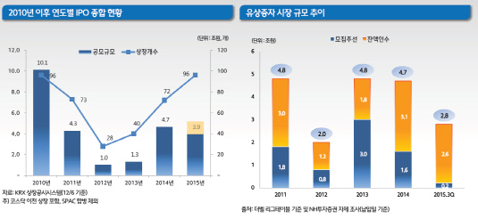 2010년 이후 연도별 IPO 종합 현황