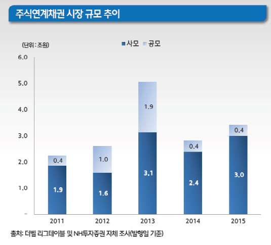 주식연계채권 시장 규모 추이