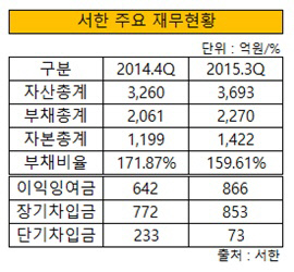 서한 주요 재무현황