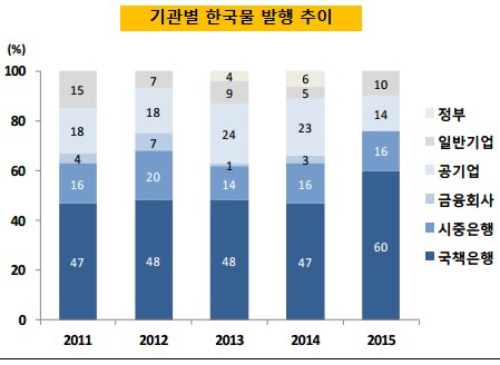 기관별 한국물 발행 추이