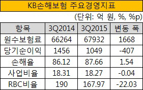 KB손해보험 주요경영지표