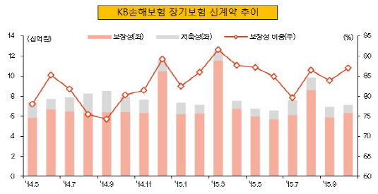 KB손해보험 장기보험 신계약 추이