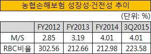 농협손해보험 성장성, 건전성 추이