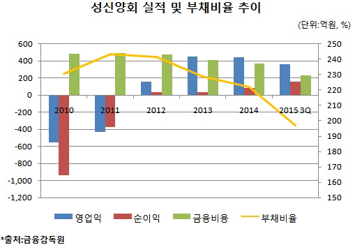 '실적개선' 성신양회, 차입금 부담 '여전'