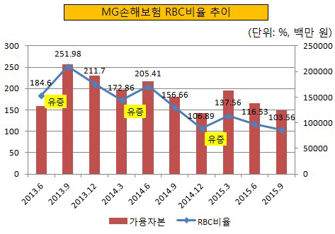 MG손해보험 RBC비율 추이