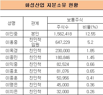 화성산업 지분