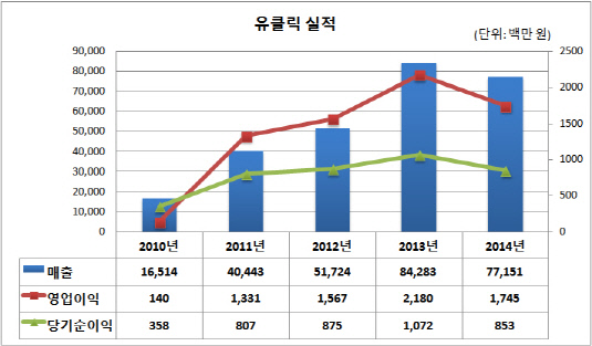 유클릭 실적