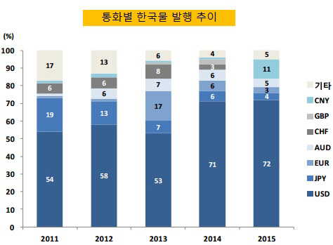 통화별 한국물 발행 추이