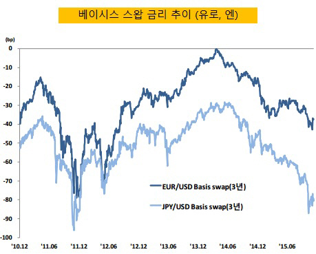 베이시스 스왑 금리 추이