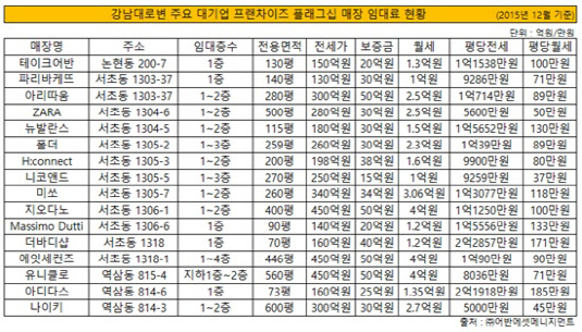 강남대로변 주요 대기업 프랜차이즈 플래그십 매장 임대료