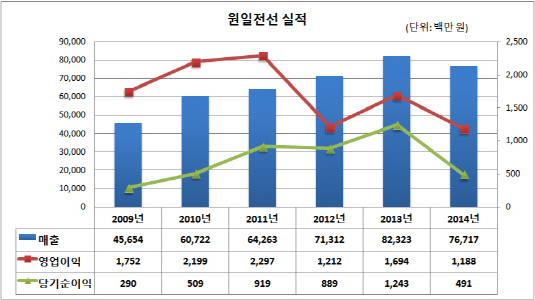 원일전선 실적