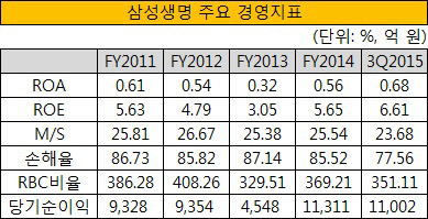 삼성생명 주요 경영지표