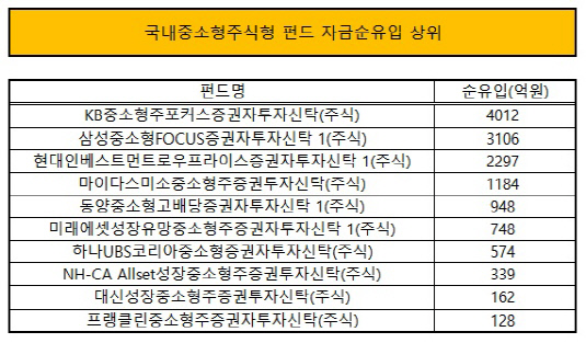 중소형주 자금순유입