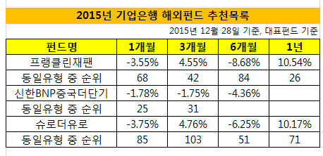 해외펀드 추천목록