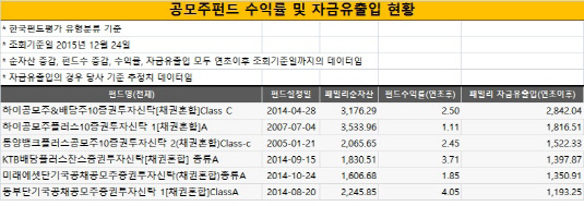 펀드결산_공모주펀드