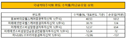 섹터형 상위