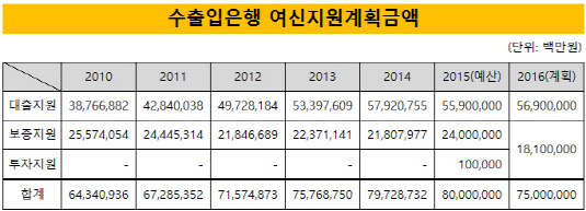 수출입은행 여신계획금액