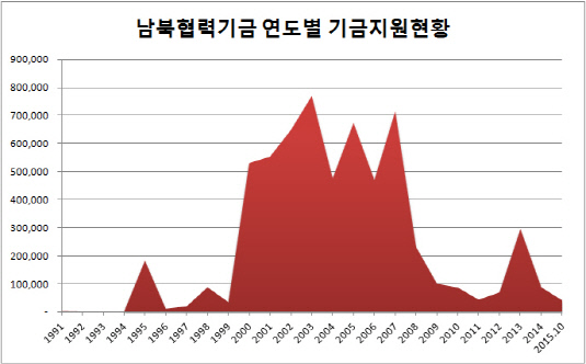 연도별 남북협력기금