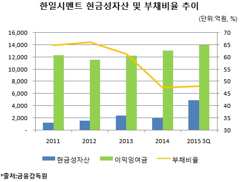 한일시멘트, '업계 1위' 쌍용양회 인수 여력은