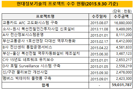 현대정보기술의 프로젝트 수주 현황