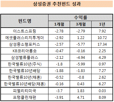 삼성증권 추천상품 성과