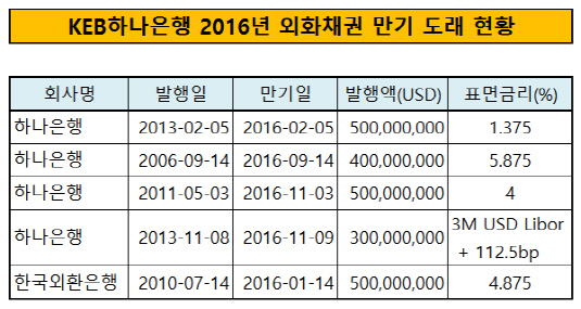 KEB하나은행 2016년 외화채권 만기 도래 현황