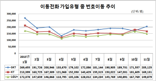 이동전화 가입유형 중 번호이동