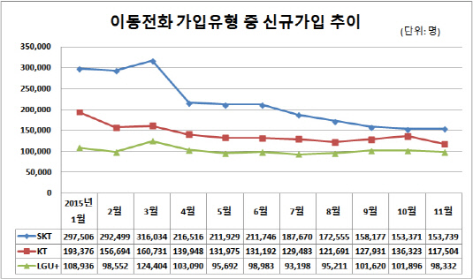 이동전화 가입유형 중 신규가입