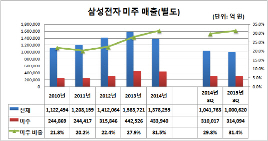 삼성전자 미주 매출