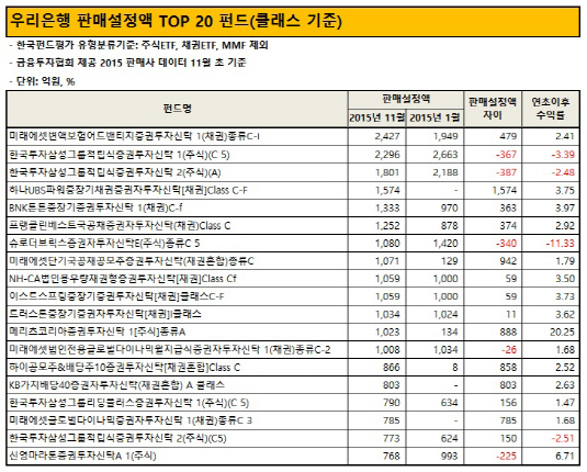 우리은행 키움단기국공채 클래스기준