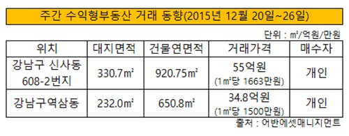 주간수익형부동산거래내역20151230