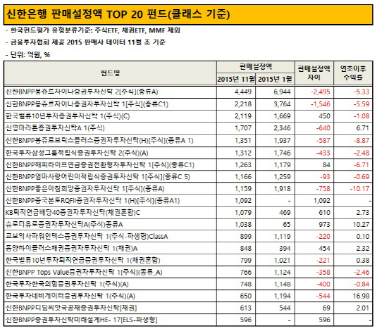 신한은행 펀드 판매고