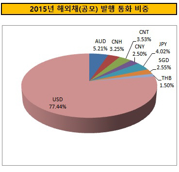 2015년 해외채 발행 통화 비중