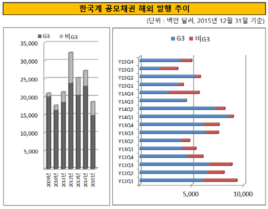 한국계 공모채권 해외 발행 추이