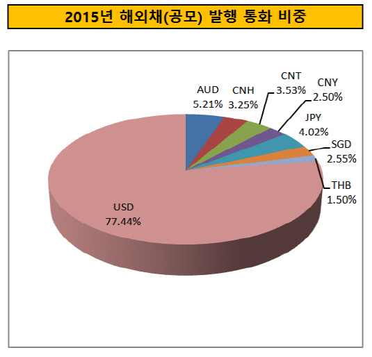 2015년 해외채(공모) 발행 통화 비중