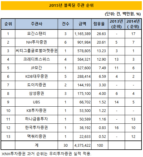 리그테이블 블록딜