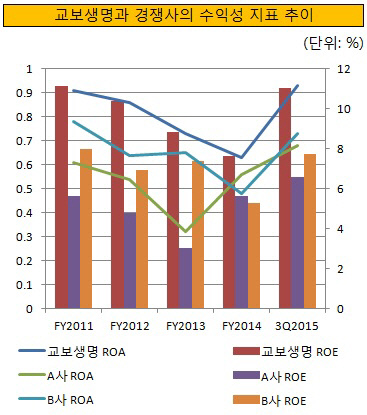 교보생명과 경쟁사의 수익성 지표 추이