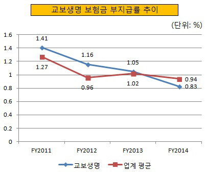 교보생명 보험금 부지급률 추이