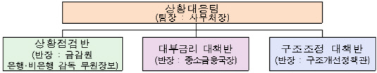 구조조정 상황대응팀