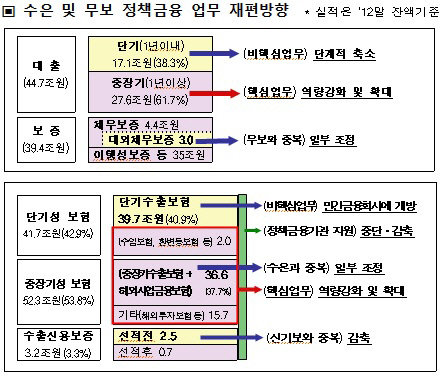 수은 무보 업무