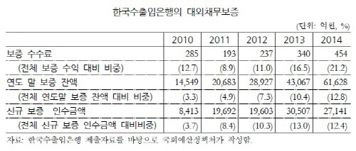 수은 대외채무보증