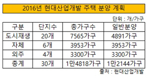 2016 현대산업개발 주택 분양