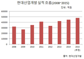 현대산업개발 실적 흐름